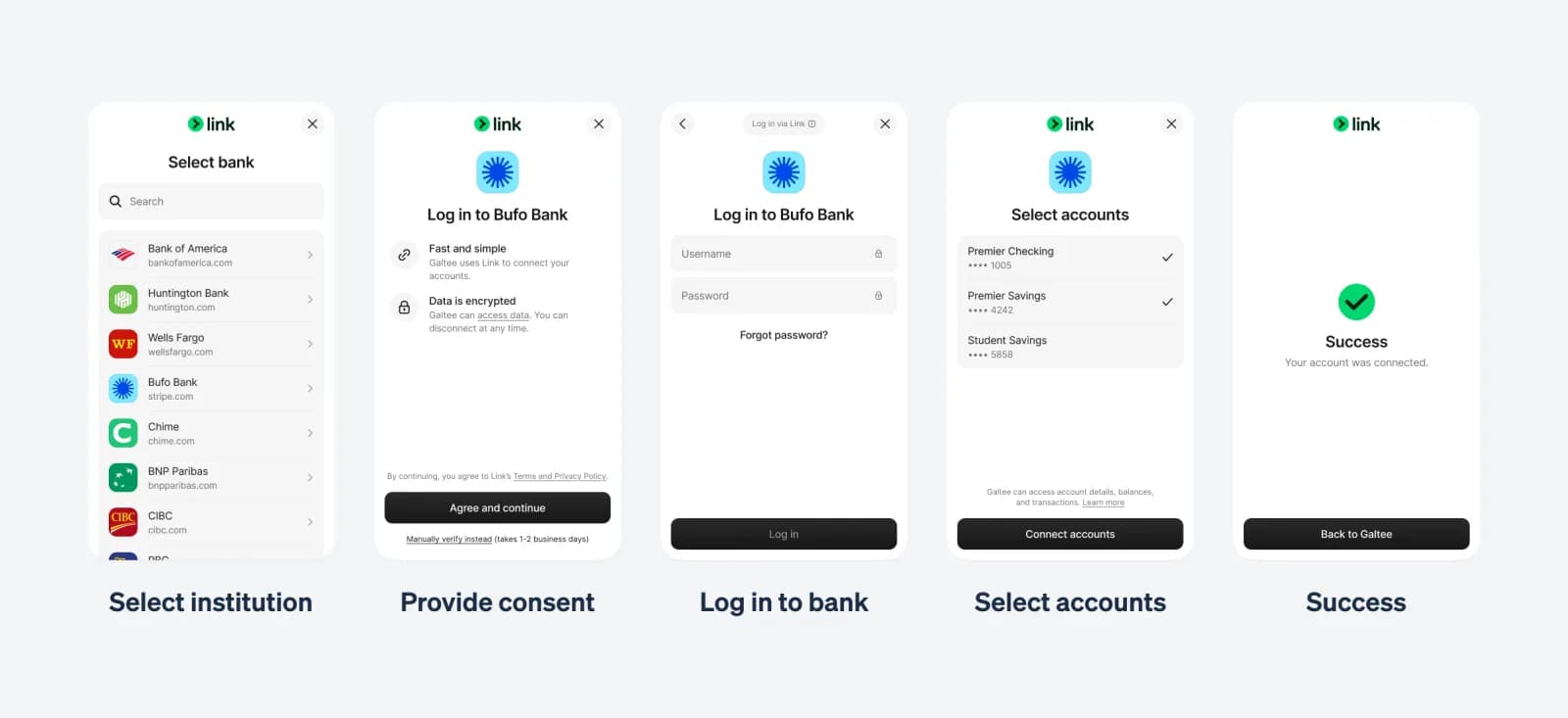 Five screens of Stripe Financial Connections bank linking: select institution, provide consent with a Manually verify instead link, log in to bank, select accounts, success