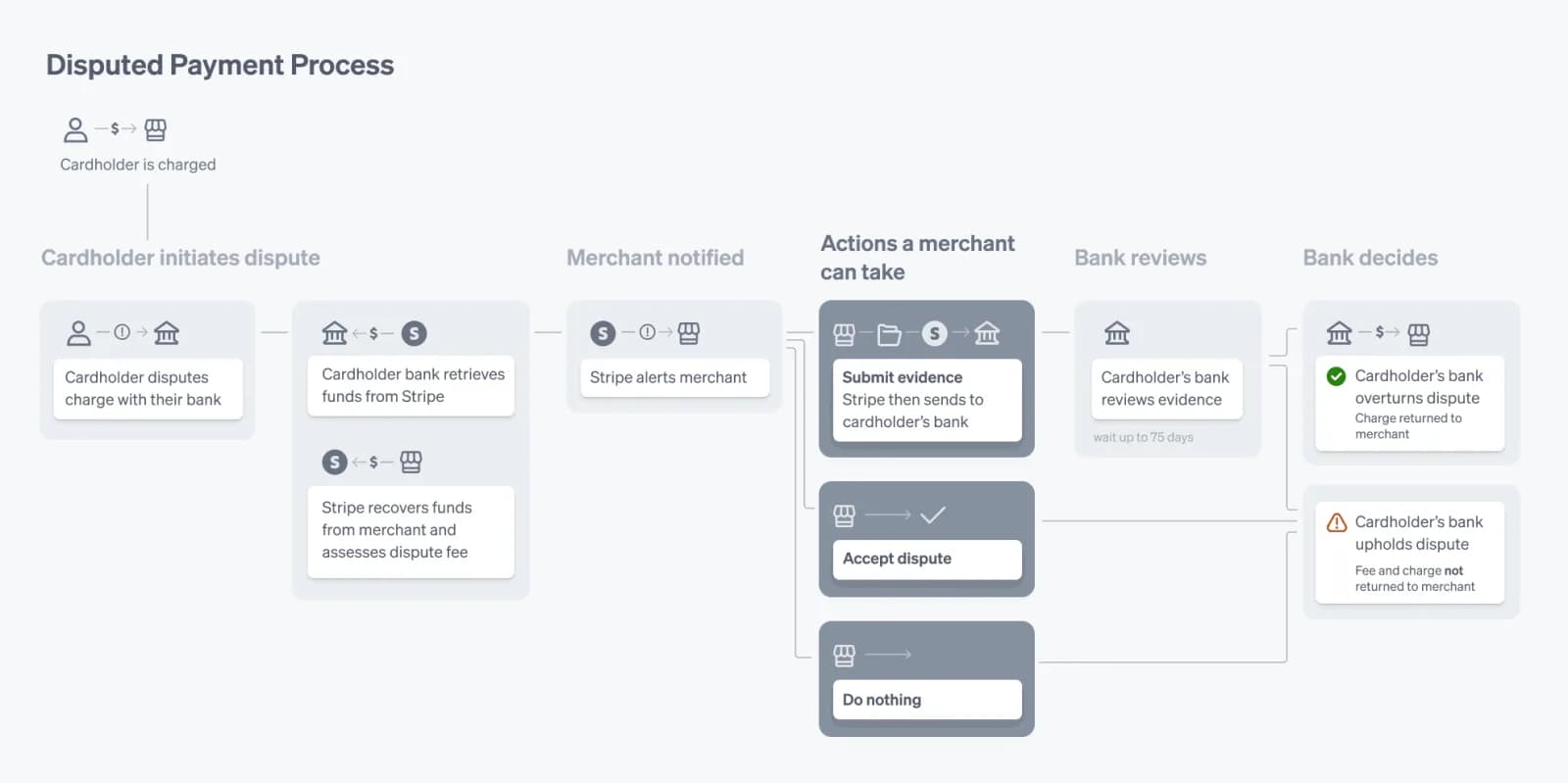 Stripe diagram of the disputed payment process: cardholder disputes a charge, the bank retrieves funds from Stripe, Stripe recovers funds and a fee from the merchant, the merchant submits evidence, accepts or does nothing, and the bank decides