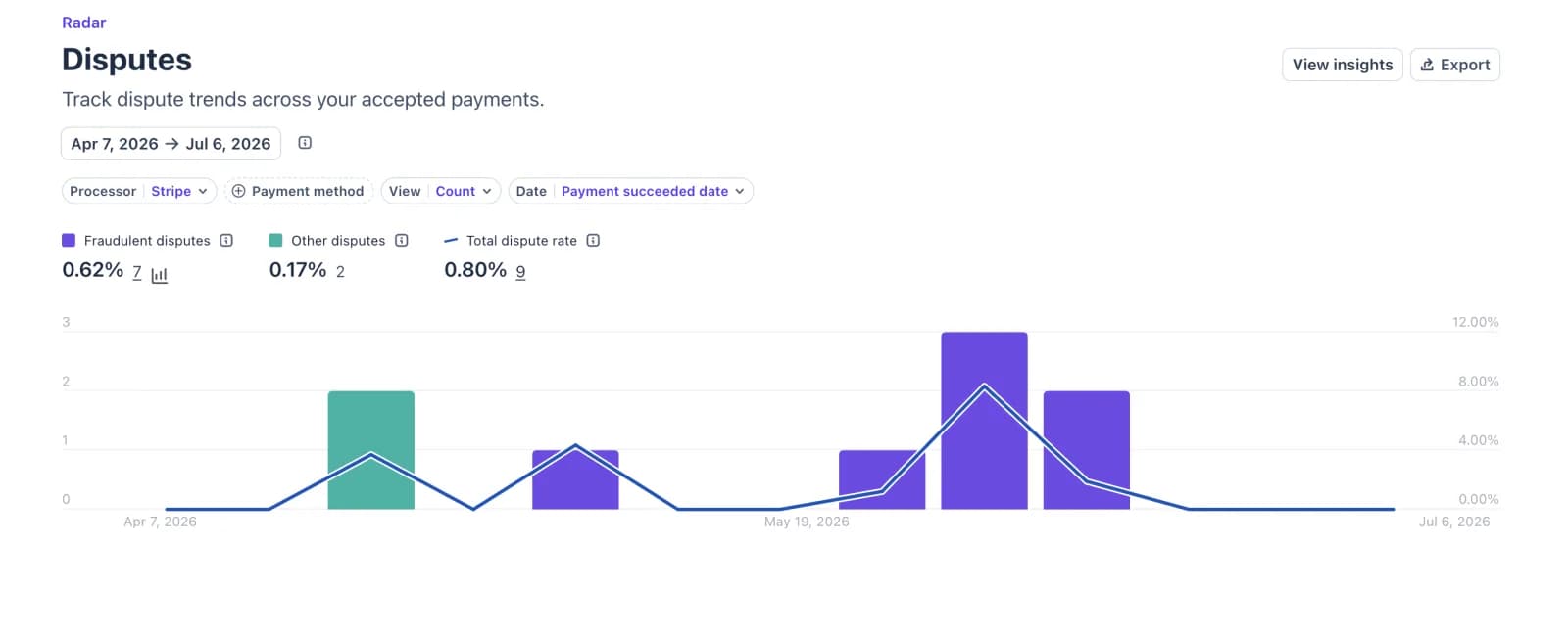 Stripe Radar Disputes page showing fraudulent disputes at 0.62%, other disputes at 0.17% and a total dispute rate of 0.80%, with a bar chart from April to July 2026